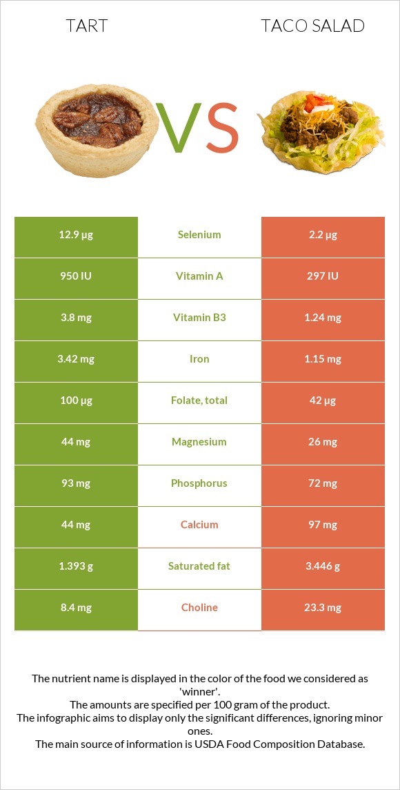 Tart vs Taco salad infographic