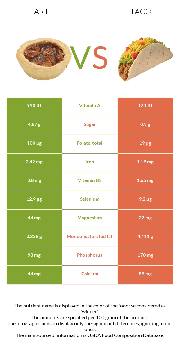 Tart vs Taco infographic