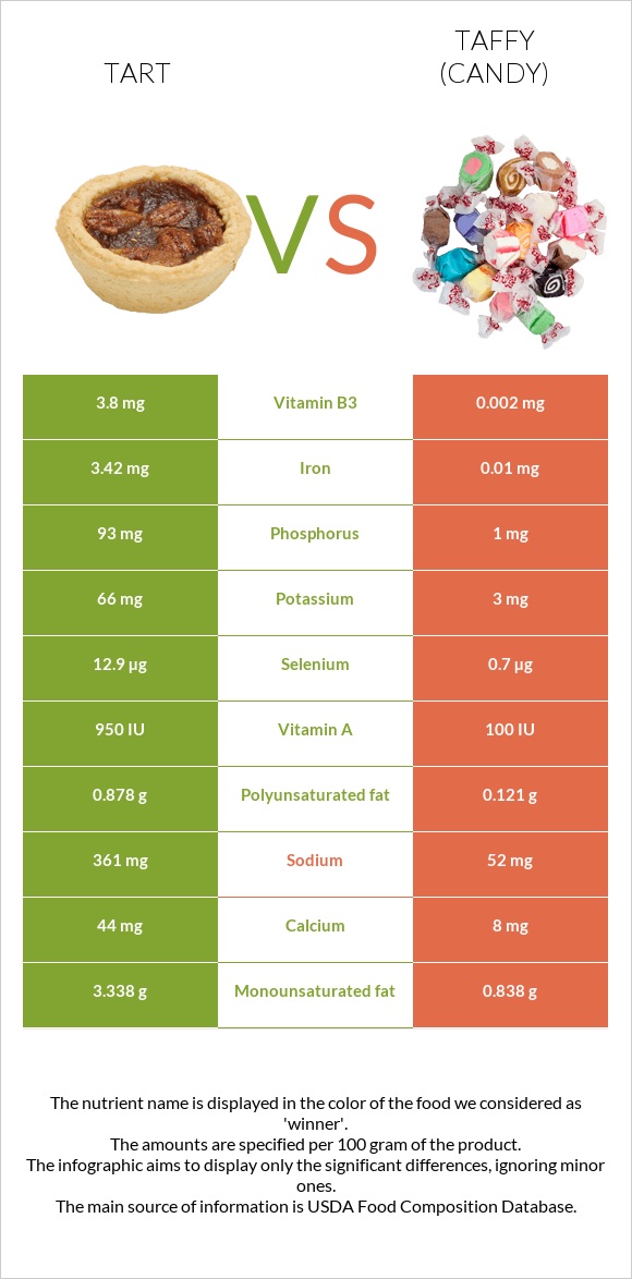 Tart vs Taffy (candy) infographic