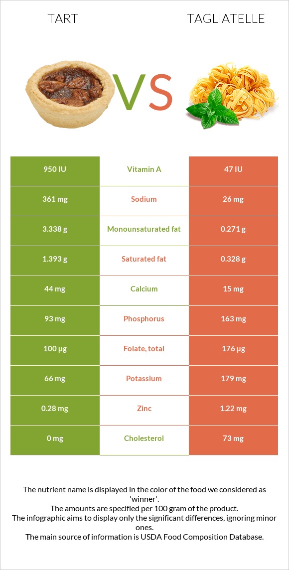 Տարտ vs Tagliatelle infographic