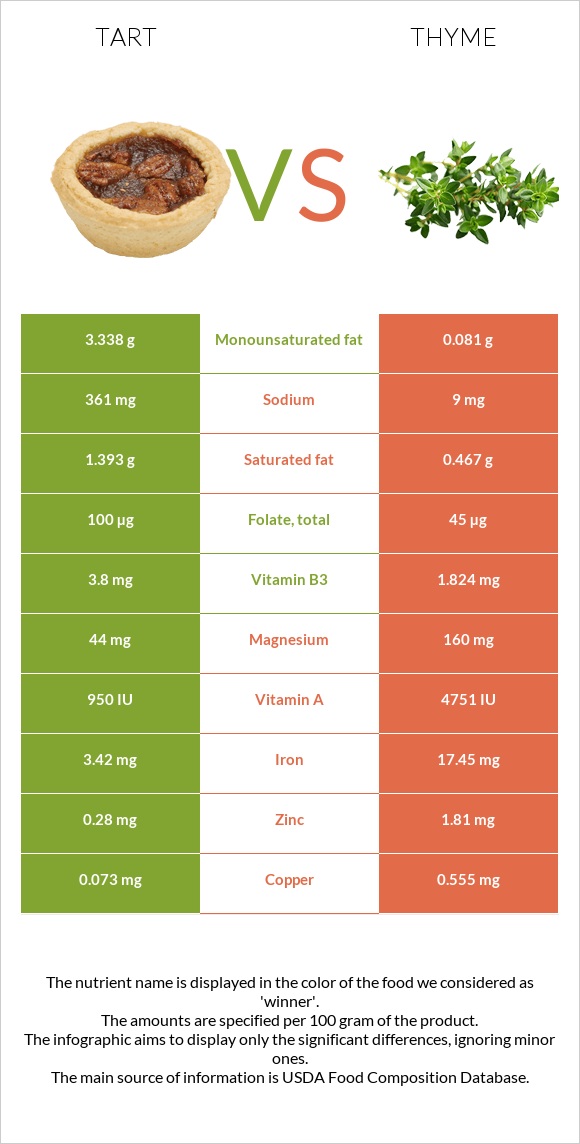 Tart vs Thyme infographic