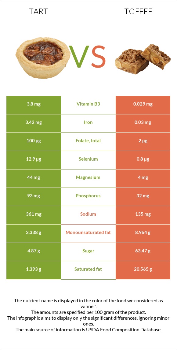 Tart vs Toffee infographic