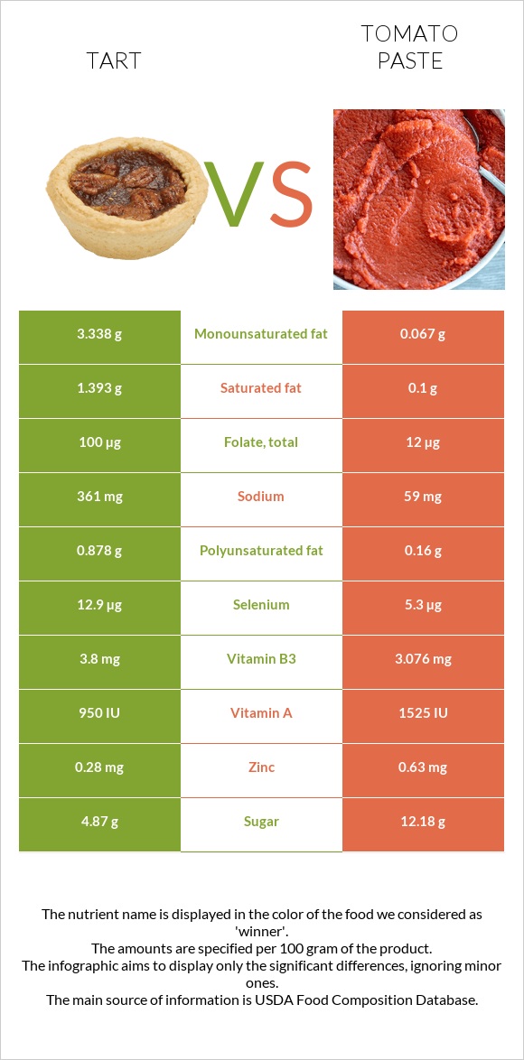 Tart vs Tomato paste infographic