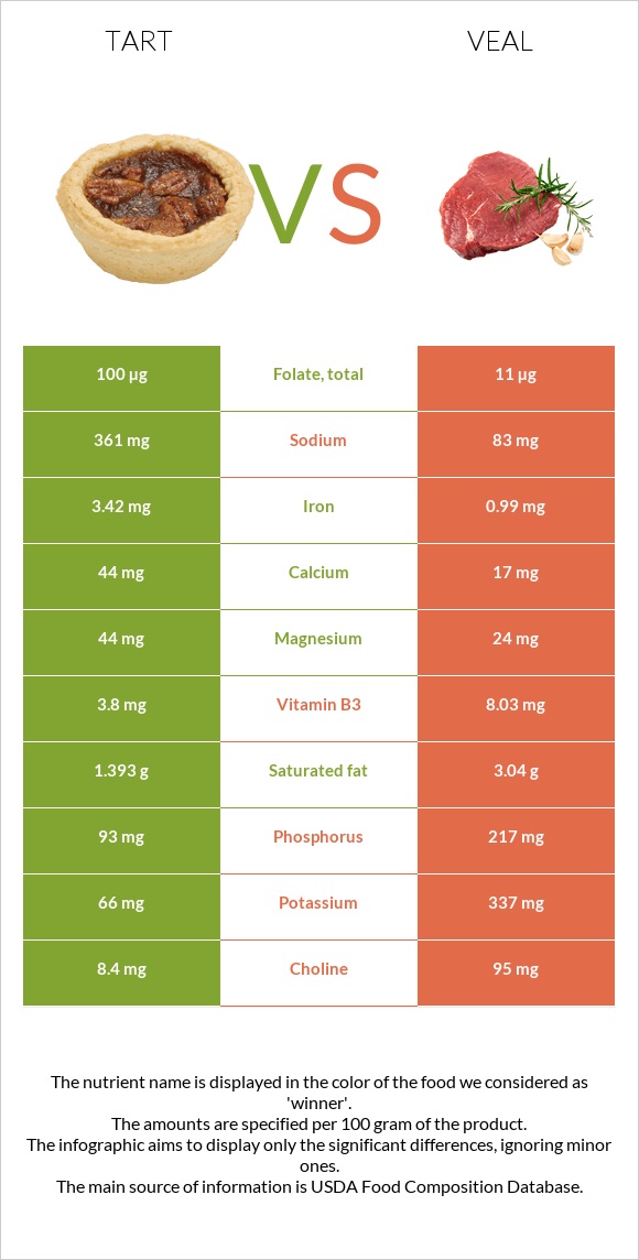 Տարտ vs Հորթի միս infographic