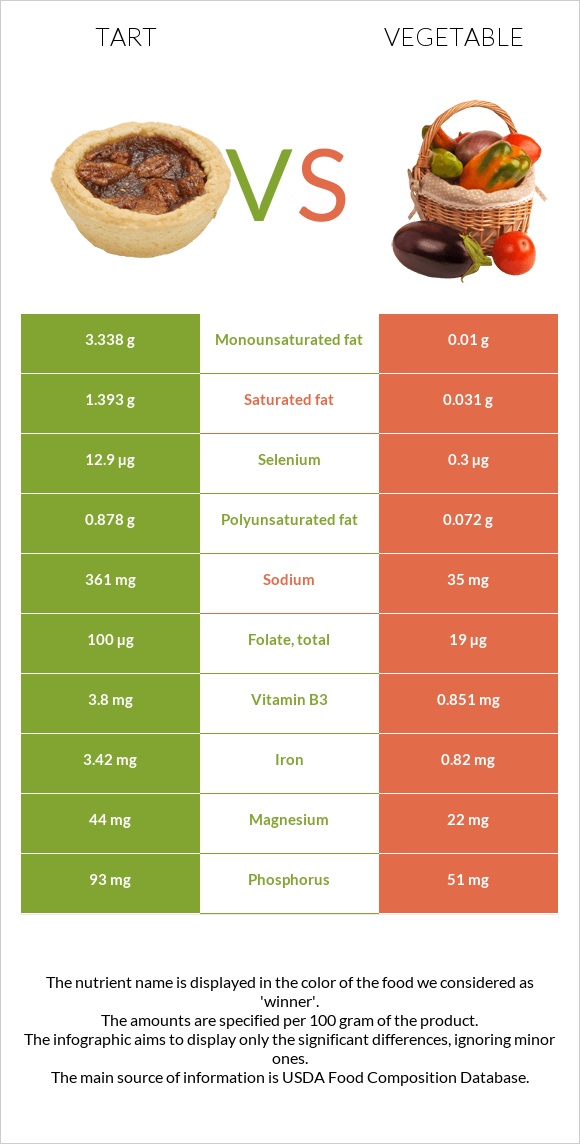 Tart vs Vegetable infographic