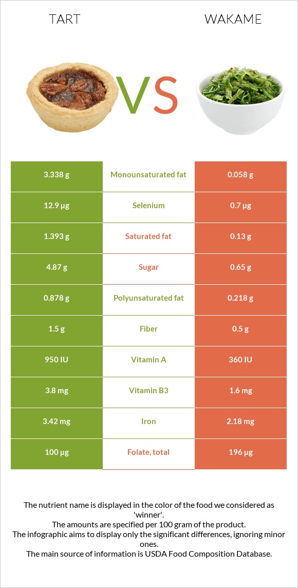 Տարտ vs Wakame infographic