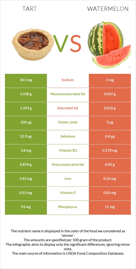 Tart vs Watermelon infographic