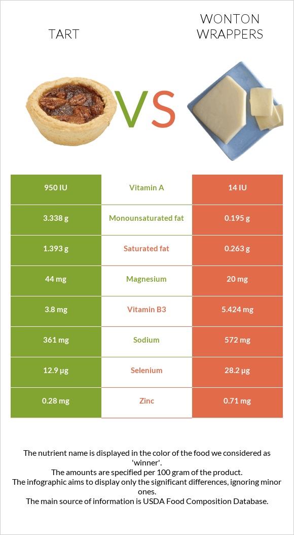 Tart vs Wonton wrappers infographic