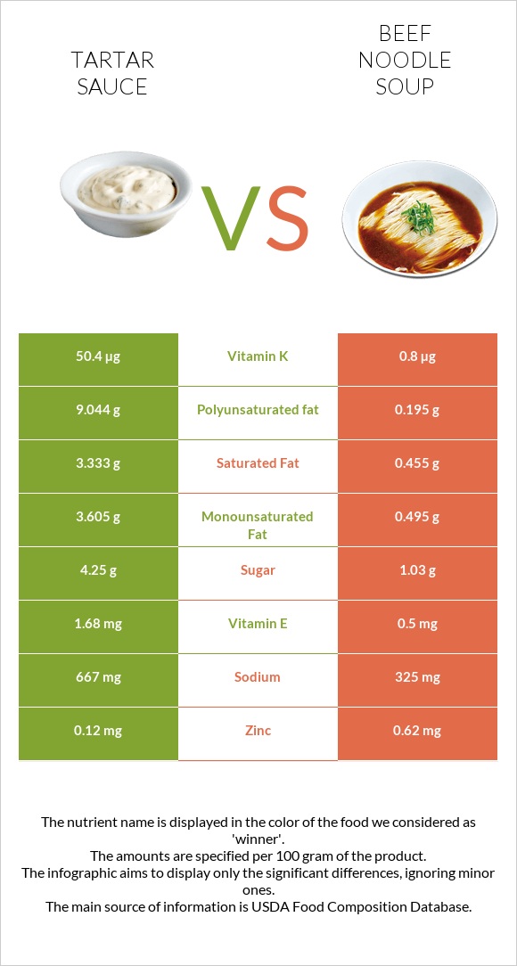 Tartar sauce vs Տավարի մսով և լապշայով ապուր infographic