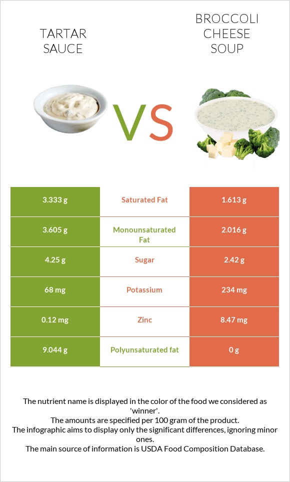 Tartar sauce vs Broccoli cheese soup infographic