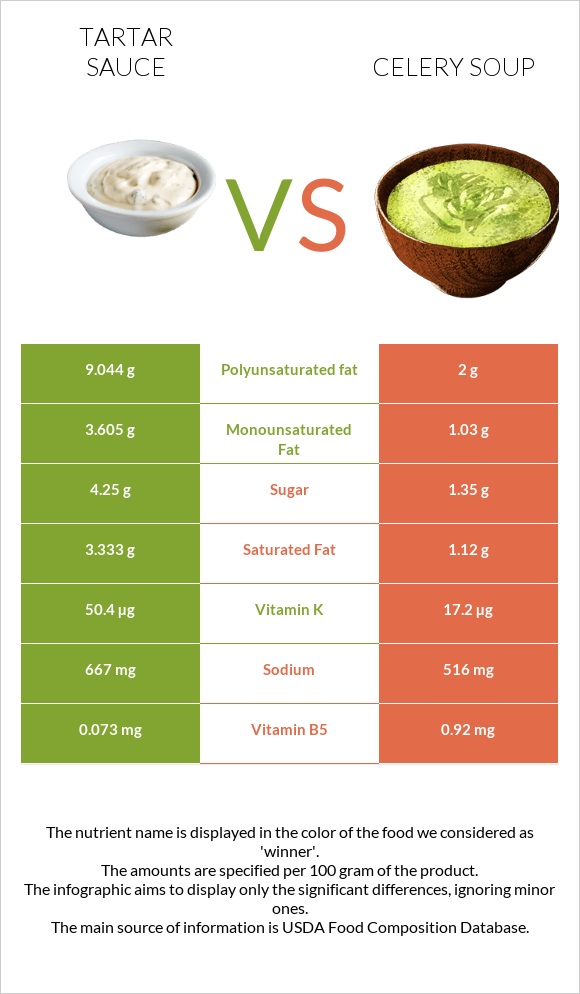 Tartar sauce vs Նեխուրով ապուր infographic