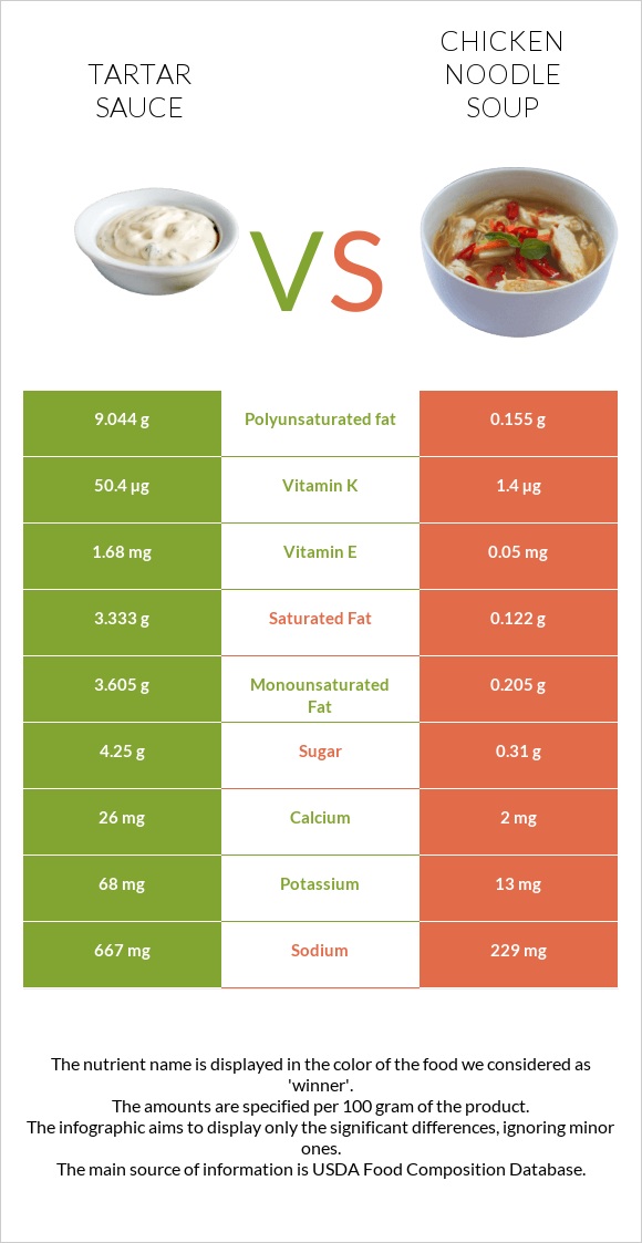 Tartar sauce vs Հավով արիշտայով ապուր infographic