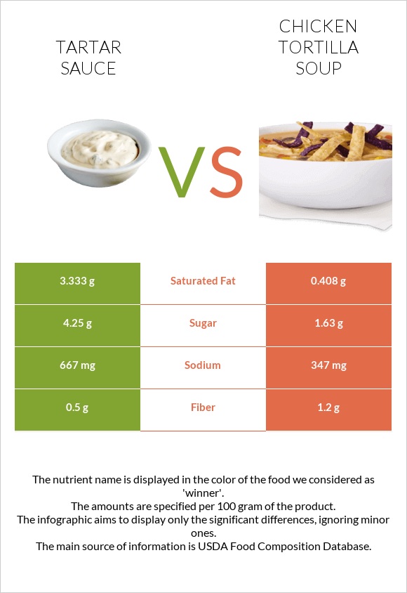 Tartar sauce vs Հավով տորտիլլա ապուր infographic