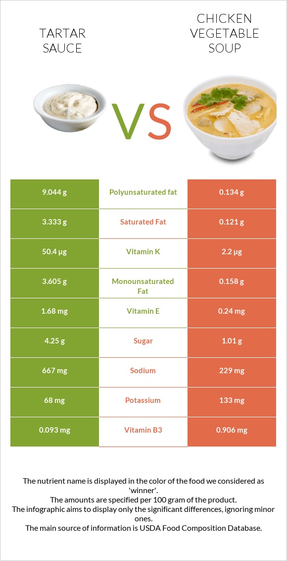Tartar sauce vs Հավի մսով և բանջարեղենով ապուր infographic