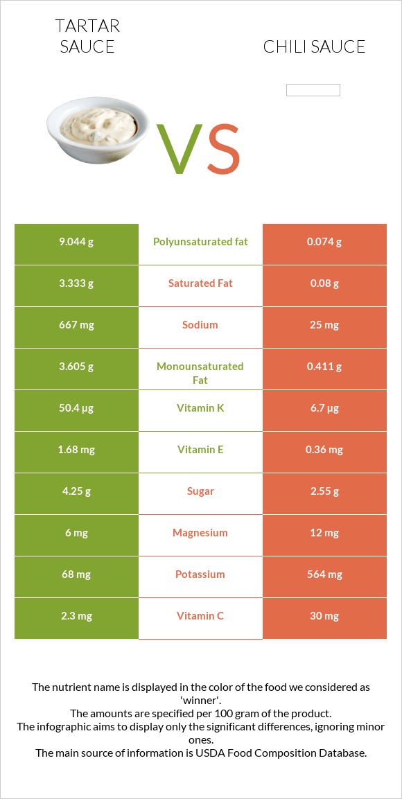 Tartar sauce vs Չիլի սոուս infographic