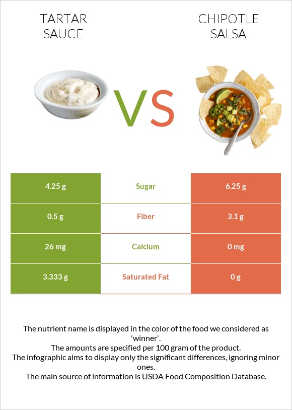 Tartar sauce vs Chipotle salsa infographic