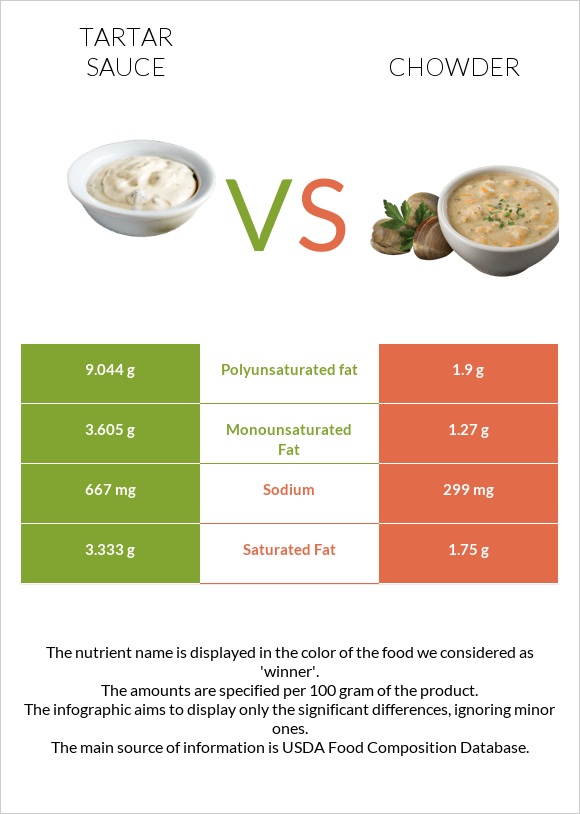 Tartar sauce vs Chowder infographic