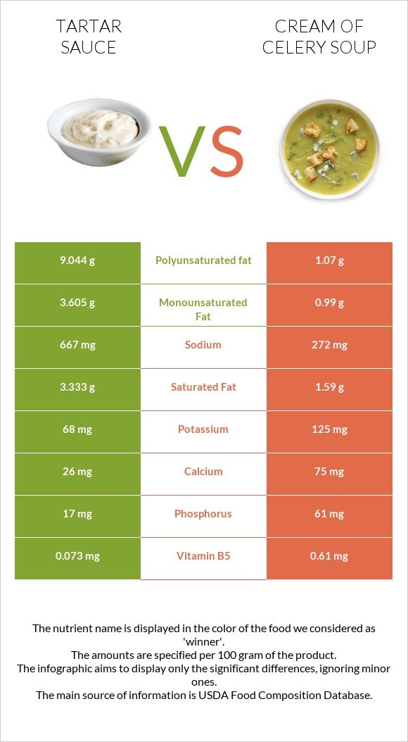 Tartar sauce vs Cream of celery soup infographic
