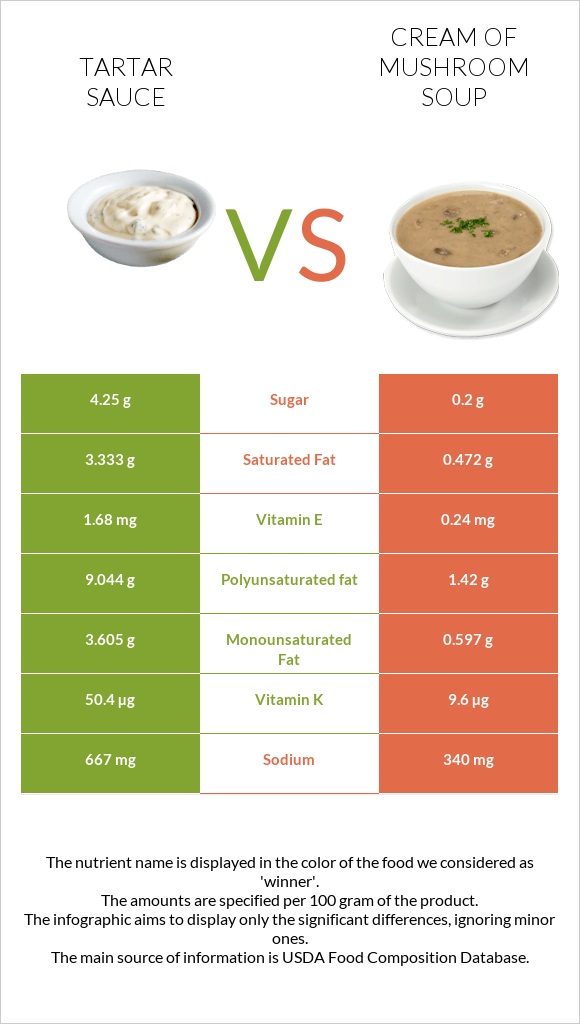 Tartar sauce vs Cream of mushroom soup infographic