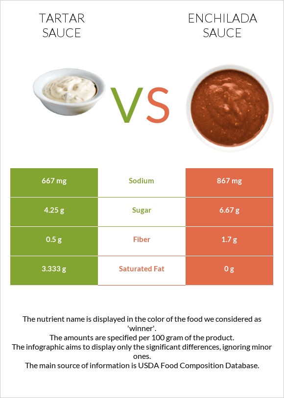 Tartar sauce vs Էնխիլադա սոուս infographic