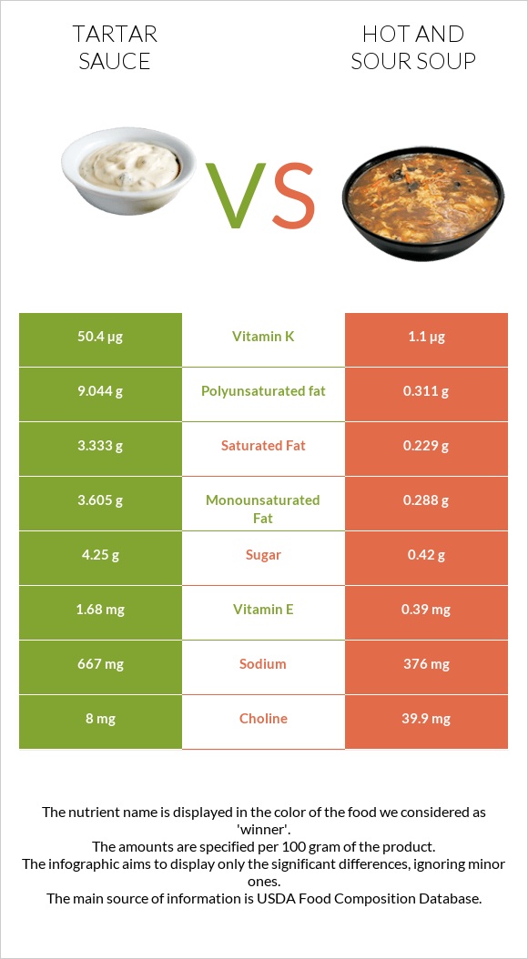 Tartar sauce vs Կծու-թթու ապուր infographic