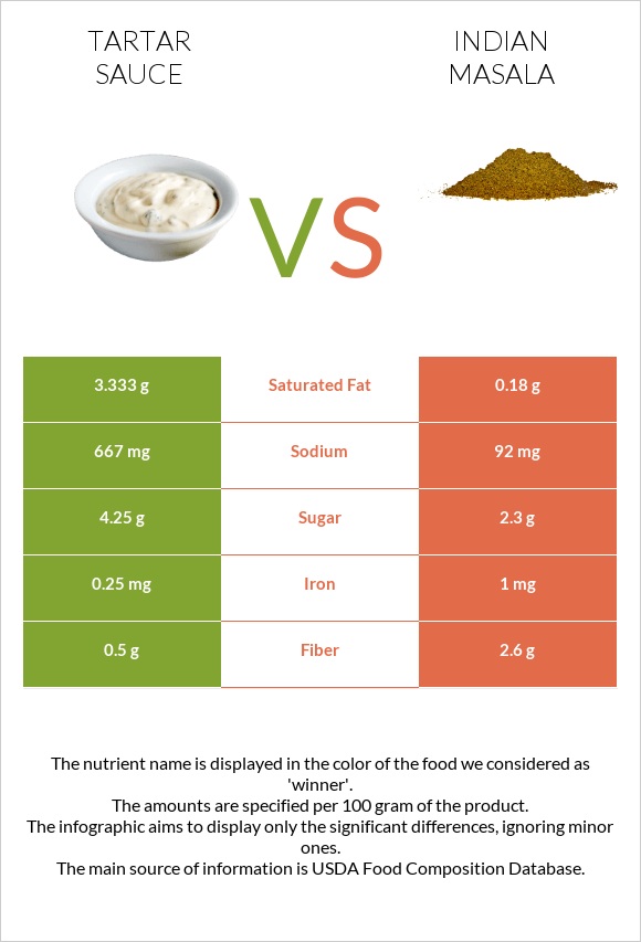 Tartar sauce vs Հնդկական մասալա infographic