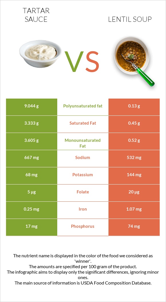 Tartar sauce vs Lentil soup infographic