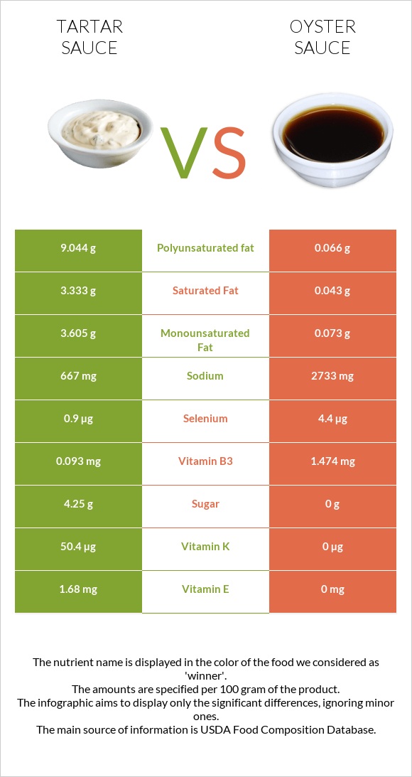 Tartar sauce vs Oyster sauce infographic