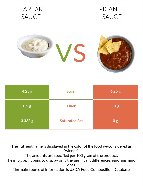 Tartar sauce vs Picante sauce infographic
