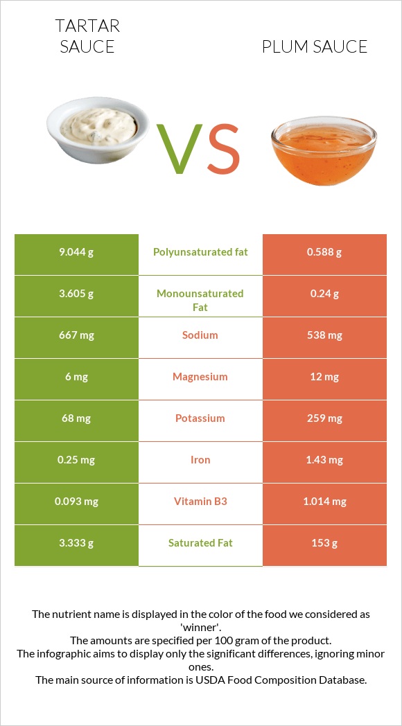 Tartar sauce vs Plum sauce infographic