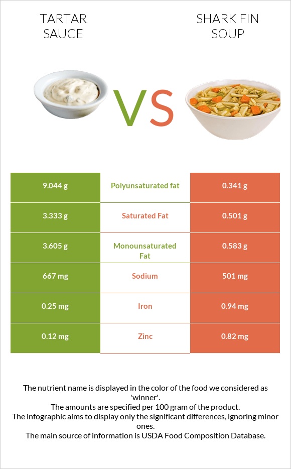 Tartar sauce vs Shark fin soup infographic