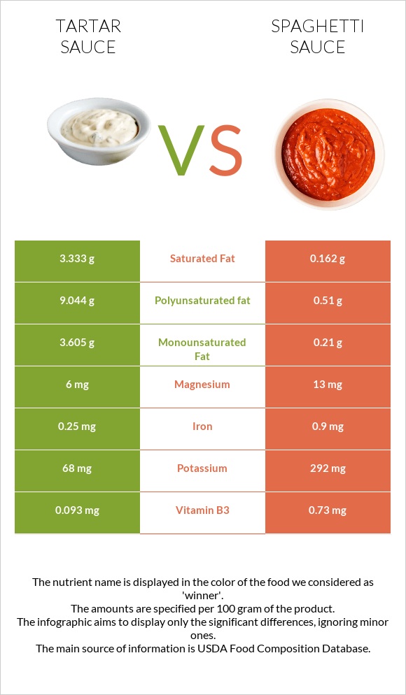 Tartar sauce vs Սպագետի սոուս infographic