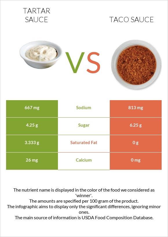 Tartar sauce vs Տակո սոուս infographic