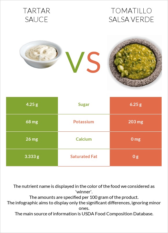 Tartar sauce vs Tomatillo Salsa Verde infographic