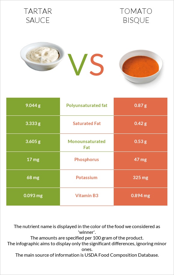 Tartar sauce vs Լոլիկի բիսկ infographic