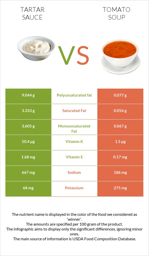 Tartar sauce vs Լոլիկով ապուր infographic
