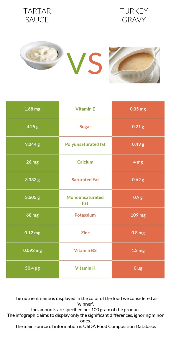 Tartar sauce vs Հնդկահավ սոուս infographic