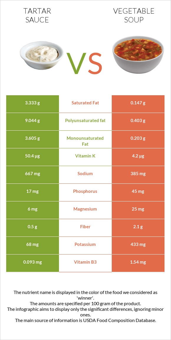 Tartar sauce vs Բանջարեղենով ապուր infographic