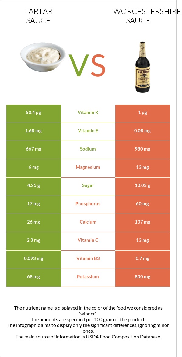 Tartar sauce vs Worcestershire sauce infographic