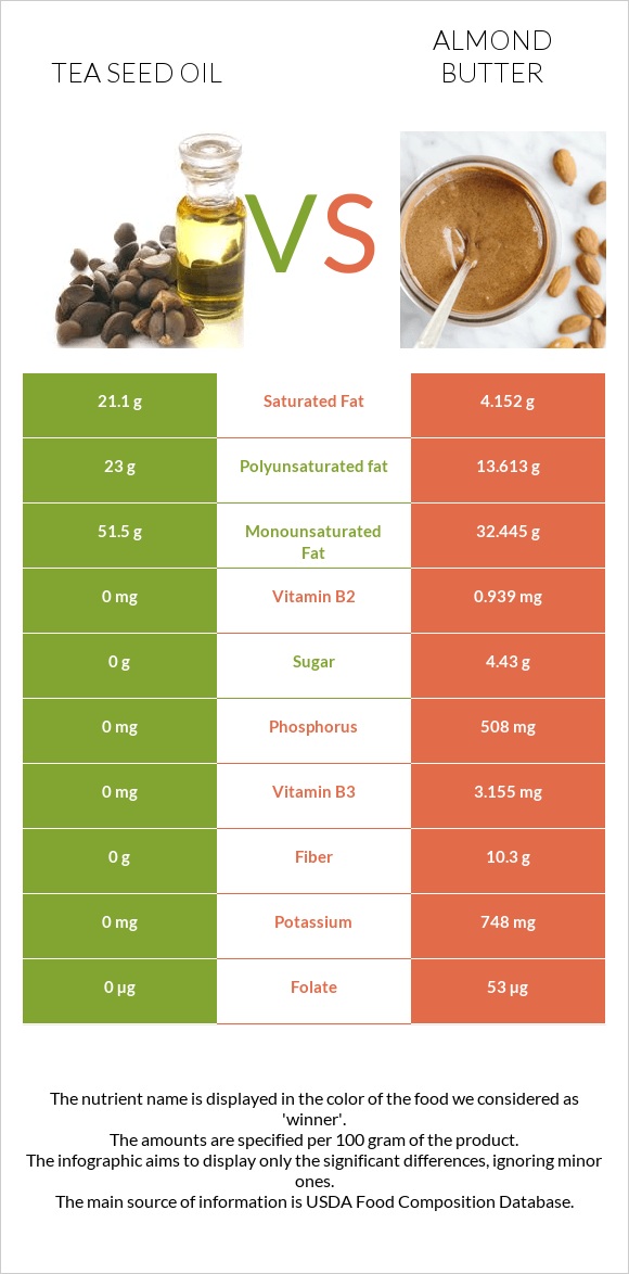 Թեյի սերմի ձեթ vs Նուշի յուղ infographic