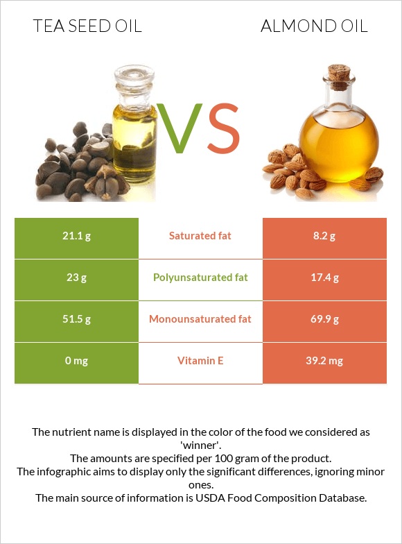 Tea seed oil vs Almond oil infographic