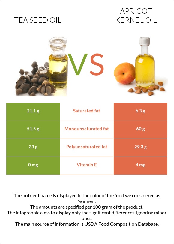 Թեյի սերմի ձեթ vs Ծիրանի կորիզի ձեթ infographic