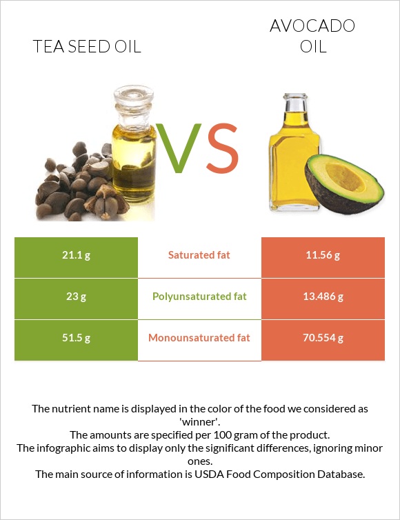 Թեյի սերմի ձեթ vs Ավոկադոյի յուղ infographic