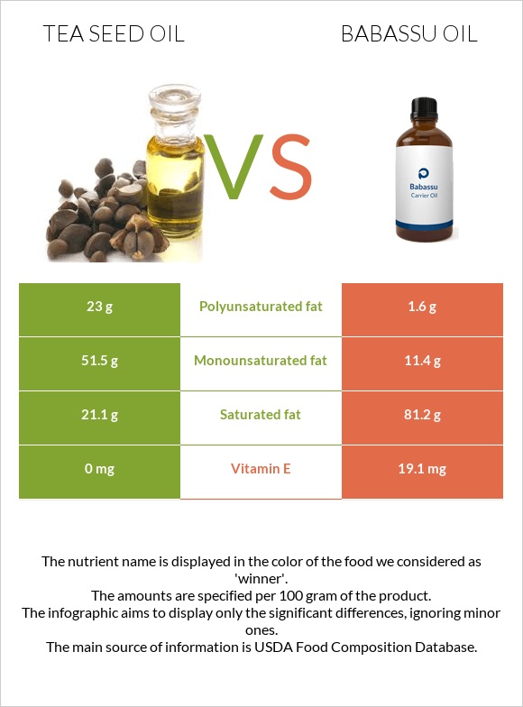 Tea seed oil vs Babassu oil infographic