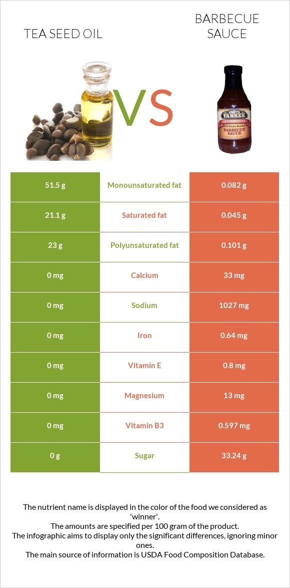 Թեյի սերմի ձեթ vs Խորովածի սոուս infographic