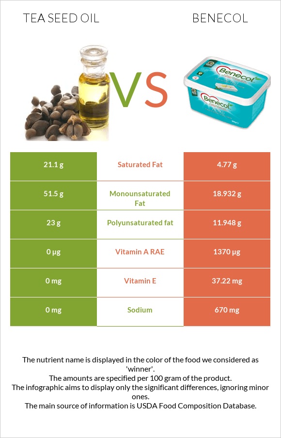 Tea seed oil vs Benecol infographic