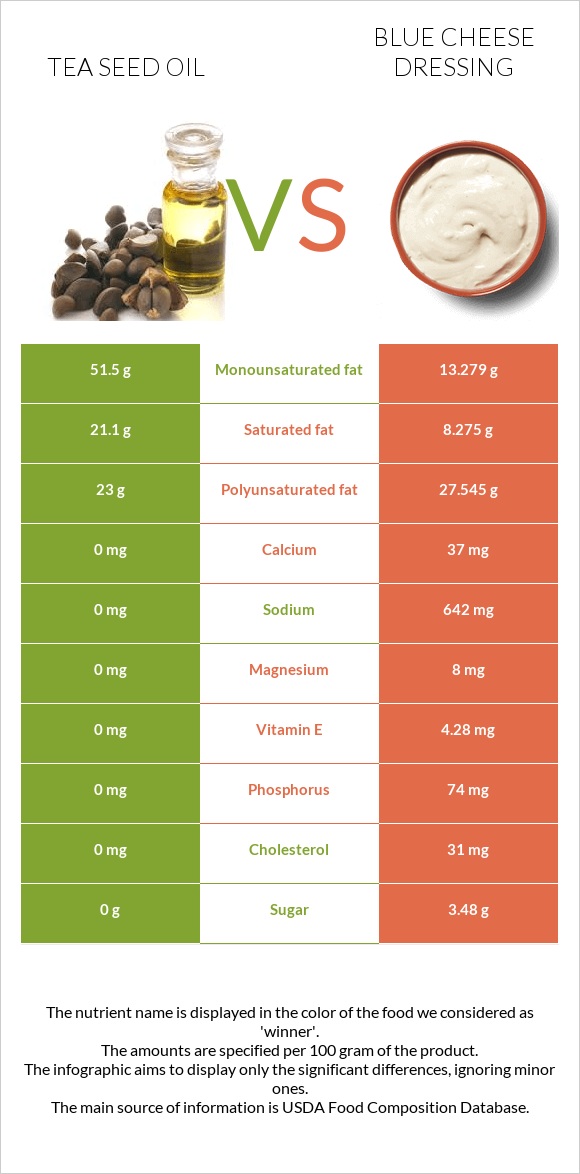 Թեյի սերմի ձեթ vs Blue cheese dressing infographic