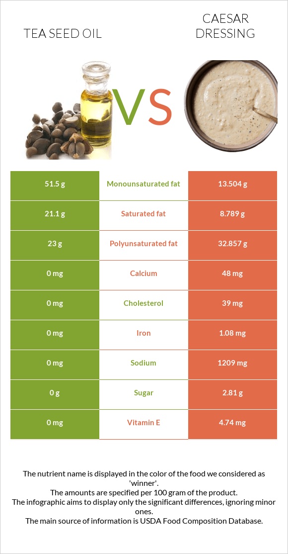 Թեյի սերմի ձեթ vs Սոուս կեսար infographic