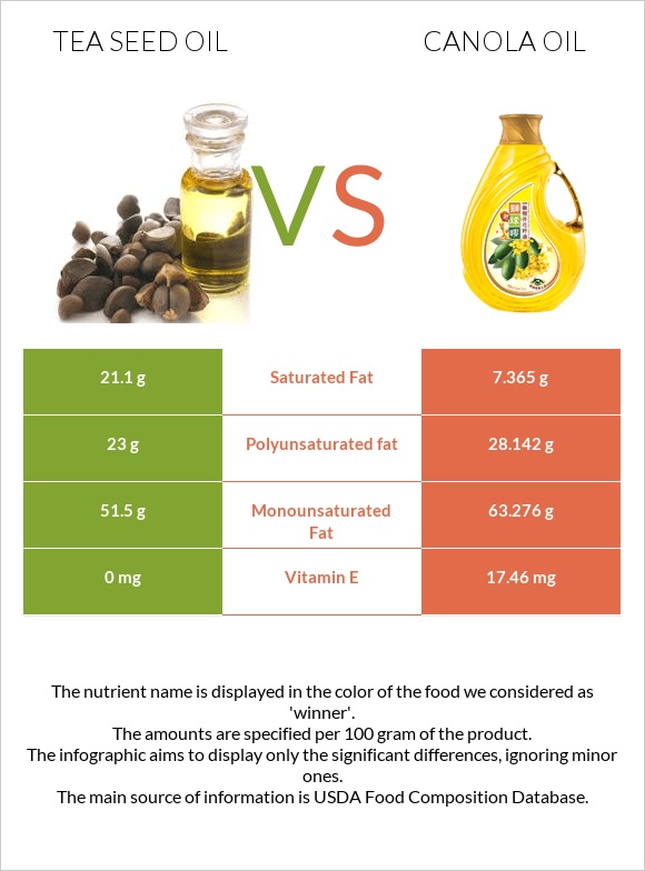 Tea seed oil vs Canola oil infographic