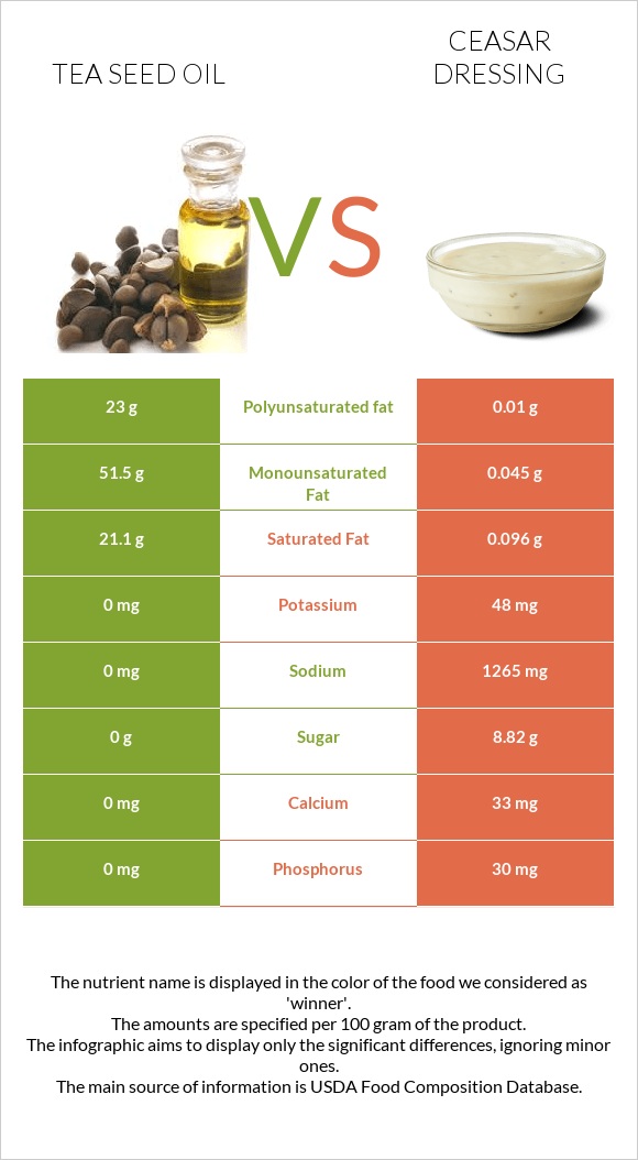 Tea seed oil vs Ceasar dressing infographic